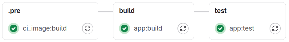 final pipeline with bespoke CI image build