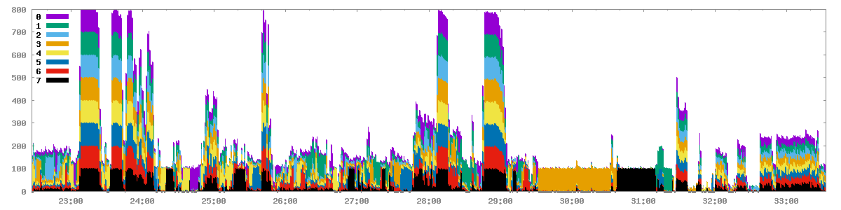 CI Job demonstrating the tendency towards single-core usage